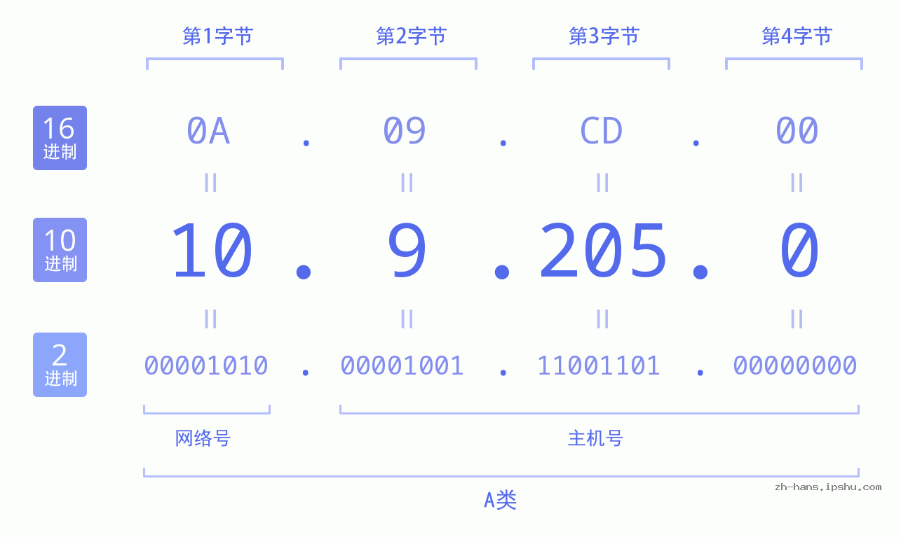 IP地址:10.9.205.0 数据结构图 二进制 十进制 十六进制 IPv4: 10.9.205.0 网络类型 网络号 主机号
