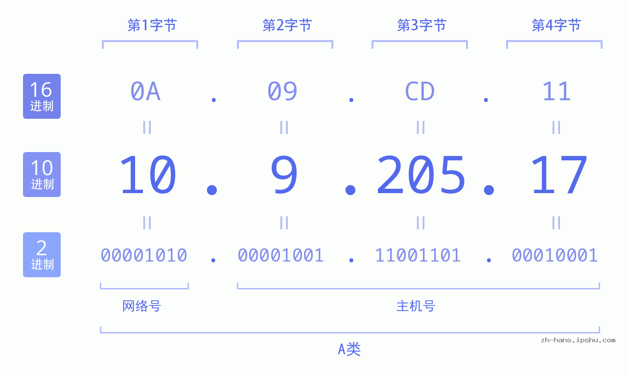 IP地址:10.9.205.17 数据结构图 二进制 十进制 十六进制 IPv4: 10.9.205.17 网络类型 网络号 主机号