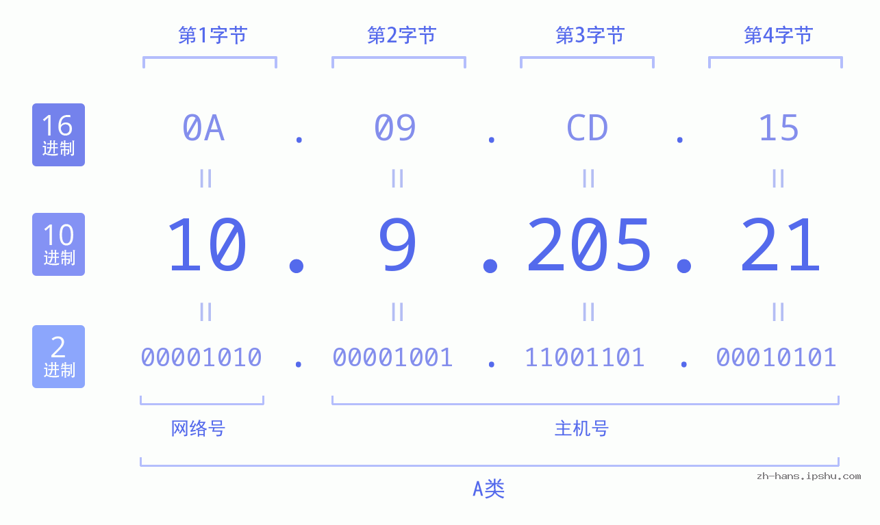 IP地址:10.9.205.21 数据结构图 二进制 十进制 十六进制 IPv4: 10.9.205.21 网络类型 网络号 主机号