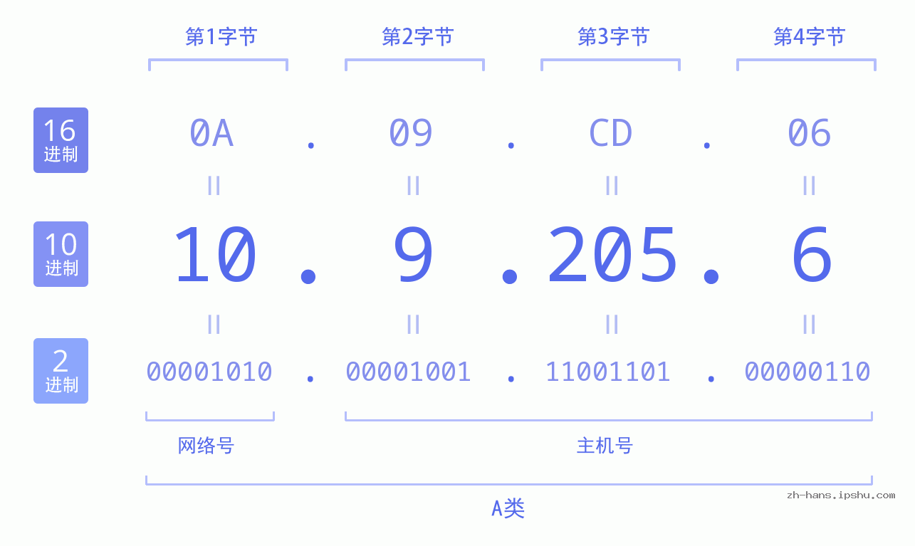 IP地址:10.9.205.6 数据结构图 二进制 十进制 十六进制 IPv4: 10.9.205.6 网络类型 网络号 主机号
