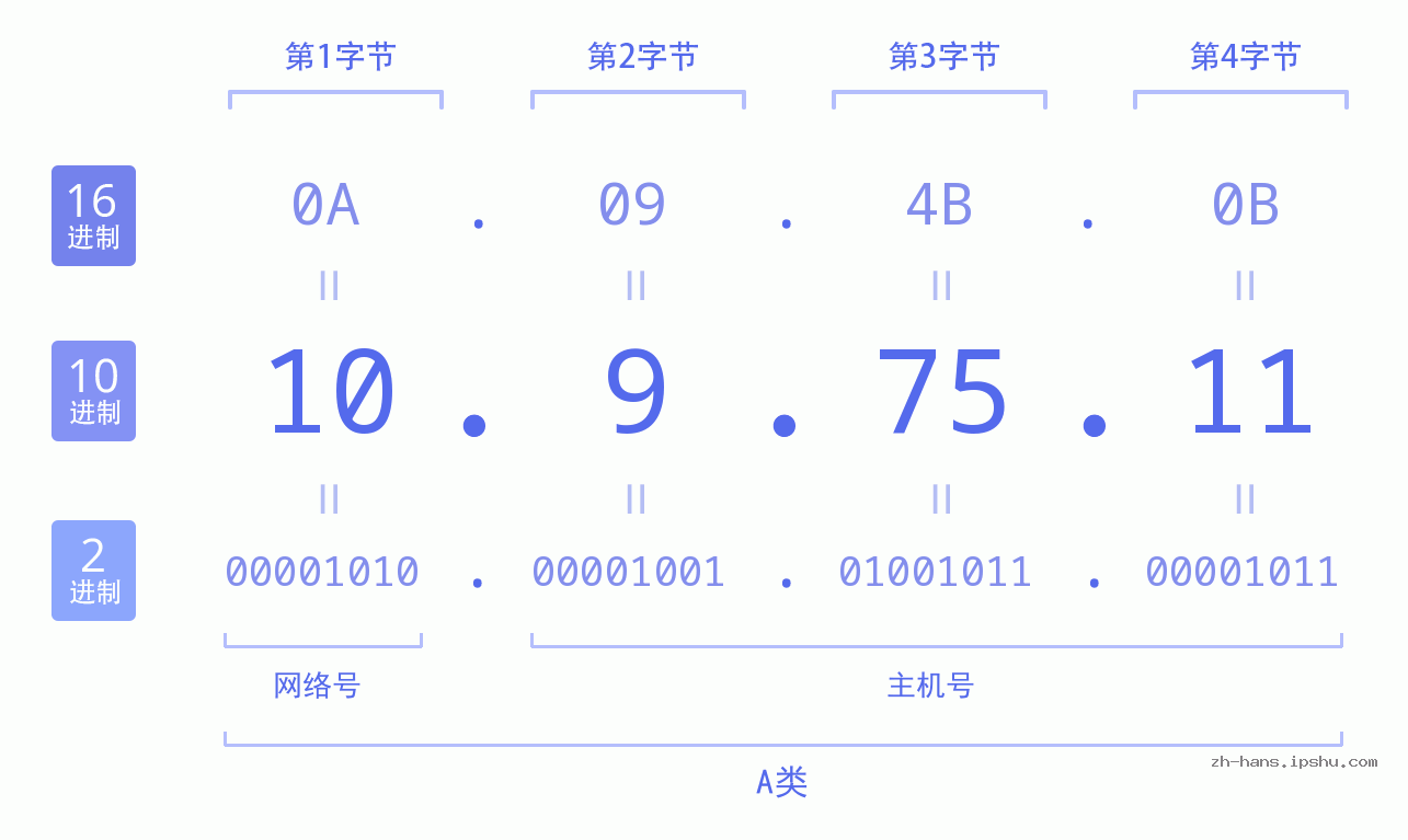 IP地址:10.9.75.11 数据结构图 二进制 十进制 十六进制 IPv4: 10.9.75.11 网络类型 网络号 主机号
