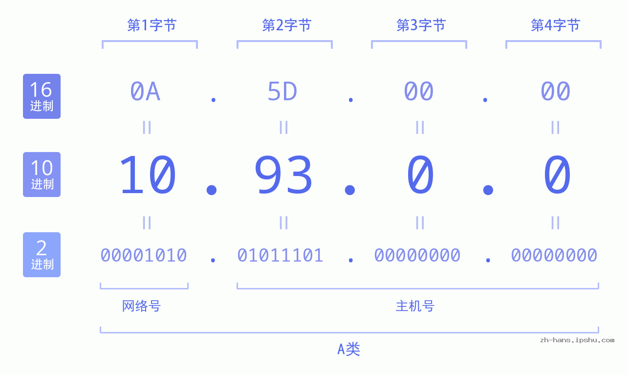 IP地址:10.93.0.0 数据结构图 二进制 十进制 十六进制 IPv4: 10.93.0.0 网络类型 网络号 主机号