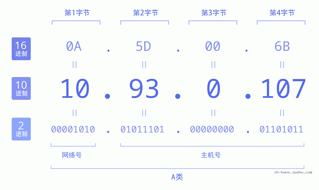 IP地址:10.93.0.107 数据结构图 二进制 十进制 十六进制 IPv4: 10.93.0.107 网络类型 网络号 主机号