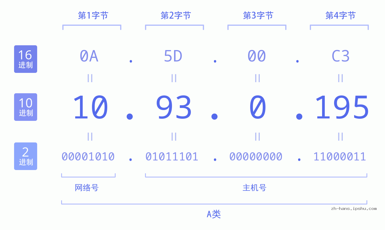 IPv4: 10.93.0.195 网络类型 网络号 主机号