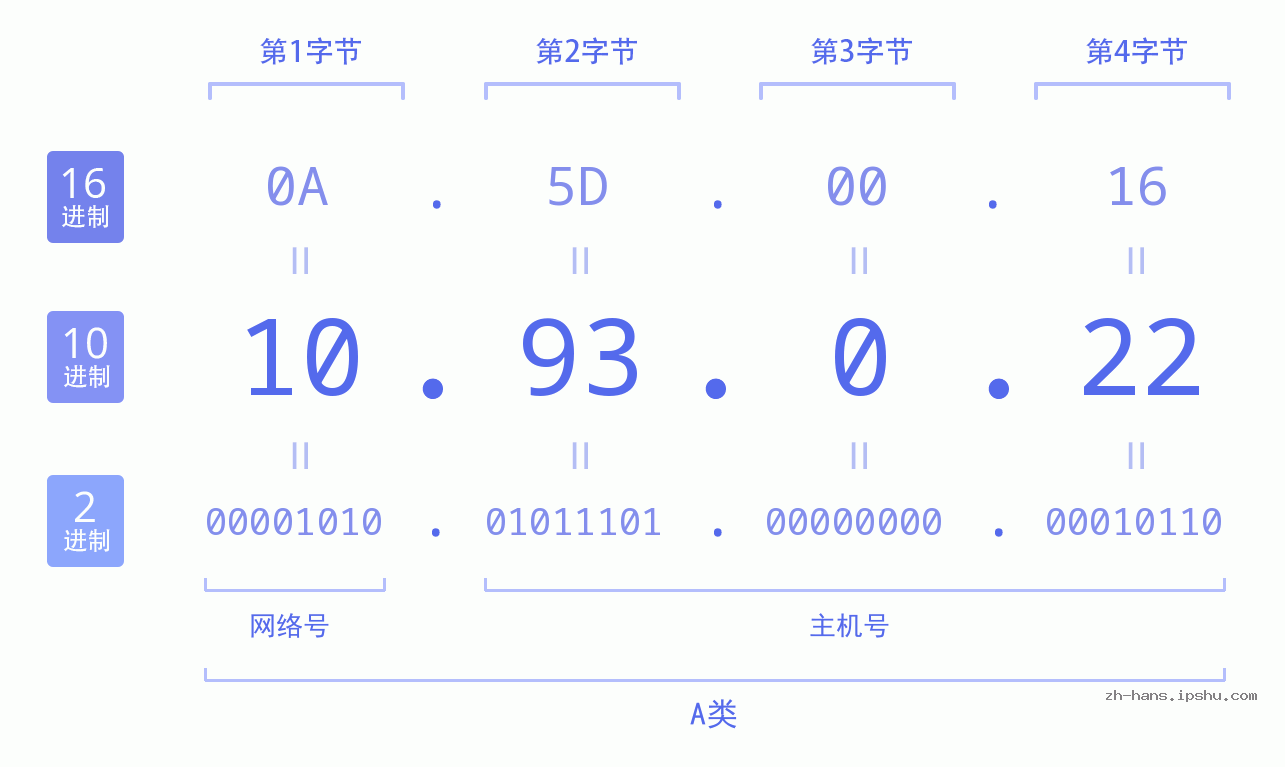 IPv4: 10.93.0.22 网络类型 网络号 主机号