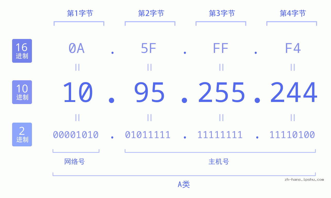 IP地址:10.95.255.244 数据结构图 二进制 十进制 十六进制 IPv4: 10.95.255.244 网络类型 网络号 主机号
