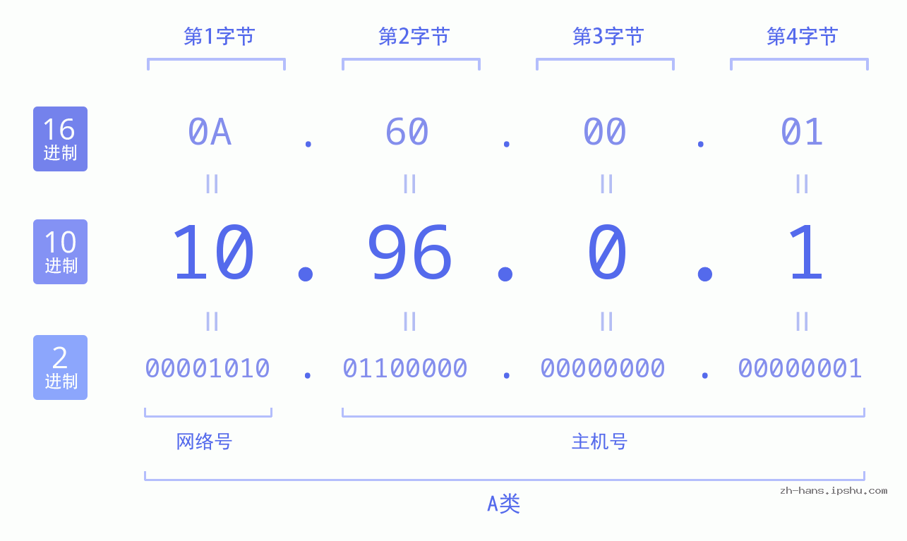 IPv4: 10.96.0.1 网络类型 网络号 主机号