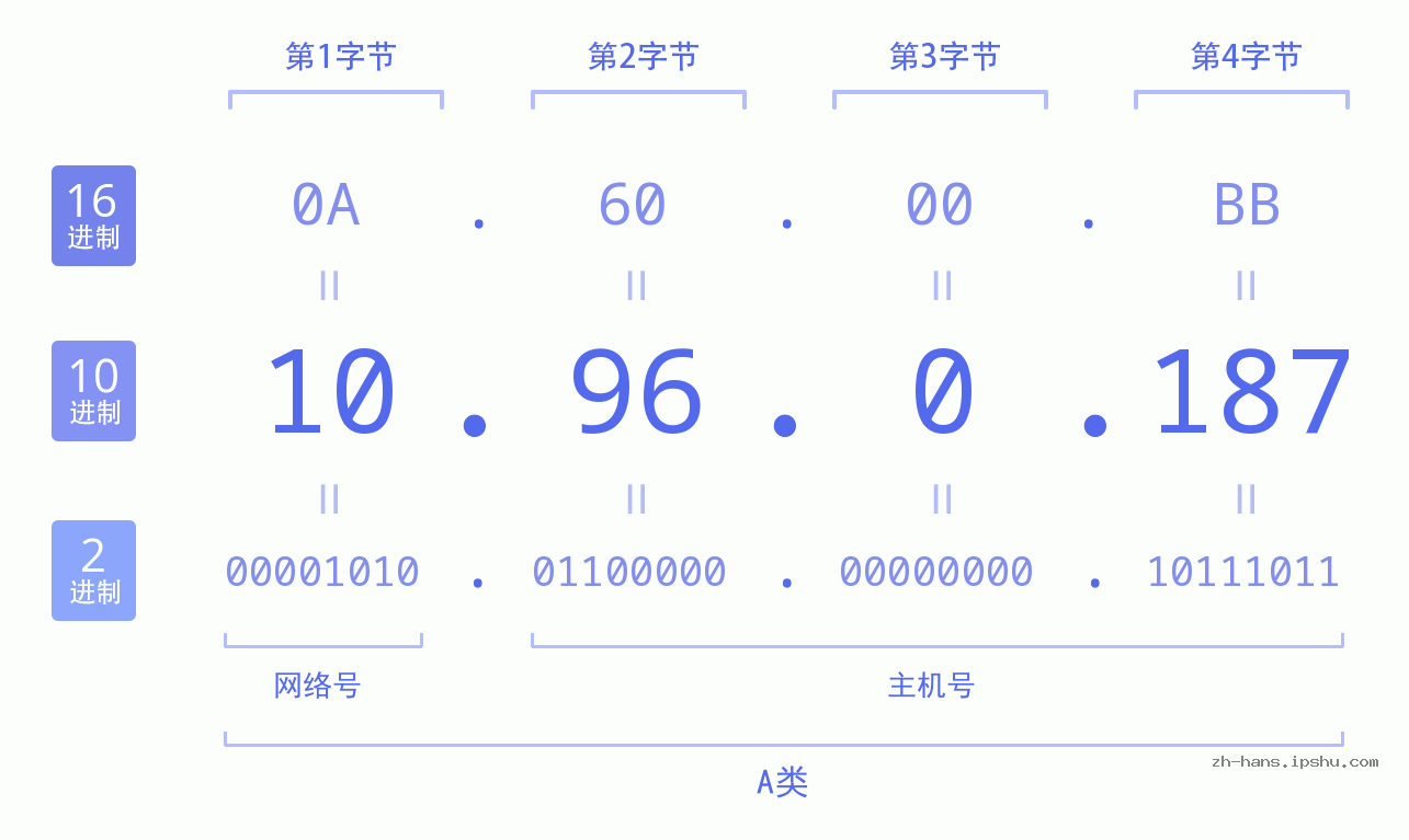 IP地址:10.96.0.187 数据结构图 二进制 十进制 十六进制 IPv4: 10.96.0.187 网络类型 网络号 主机号