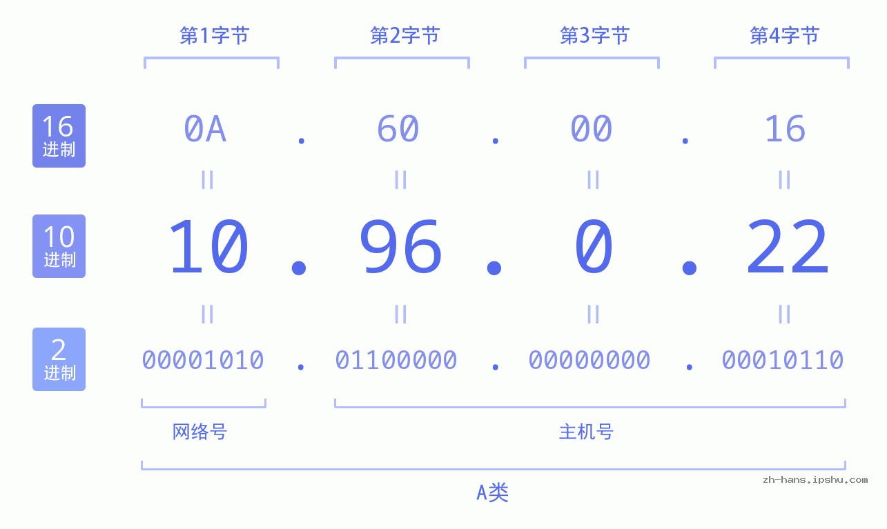 IP地址:10.96.0.22 数据结构图 二进制 十进制 十六进制 IPv4: 10.96.0.22 网络类型 网络号 主机号