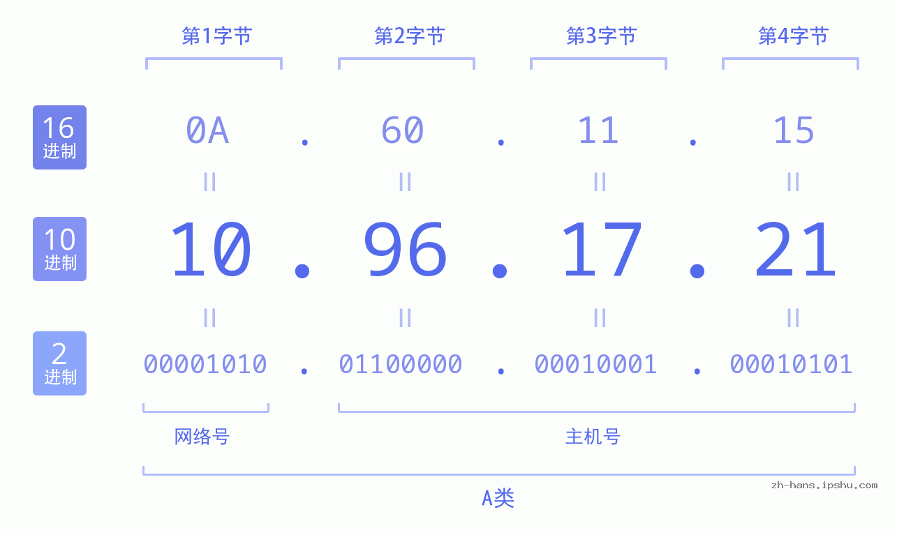 IP地址:10.96.17.21 数据结构图 二进制 十进制 十六进制 IPv4: 10.96.17.21 网络类型 网络号 主机号
