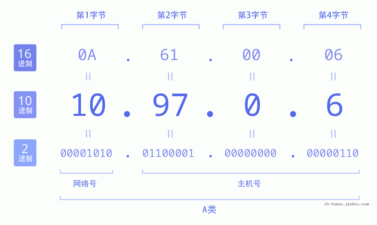 IP地址:10.97.0.6 数据结构图 二进制 十进制 十六进制 IPv4: 10.97.0.6 网络类型 网络号 主机号