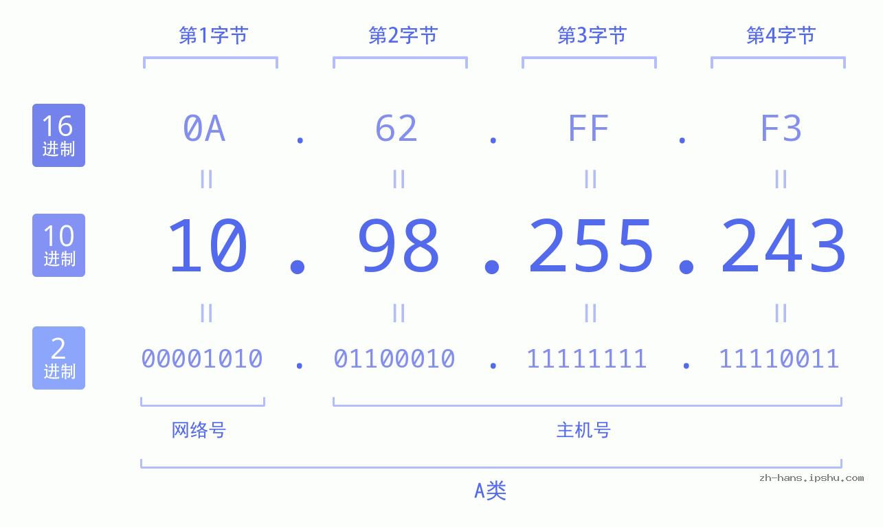 IPv4: 10.98.255.243 网络类型 网络号 主机号