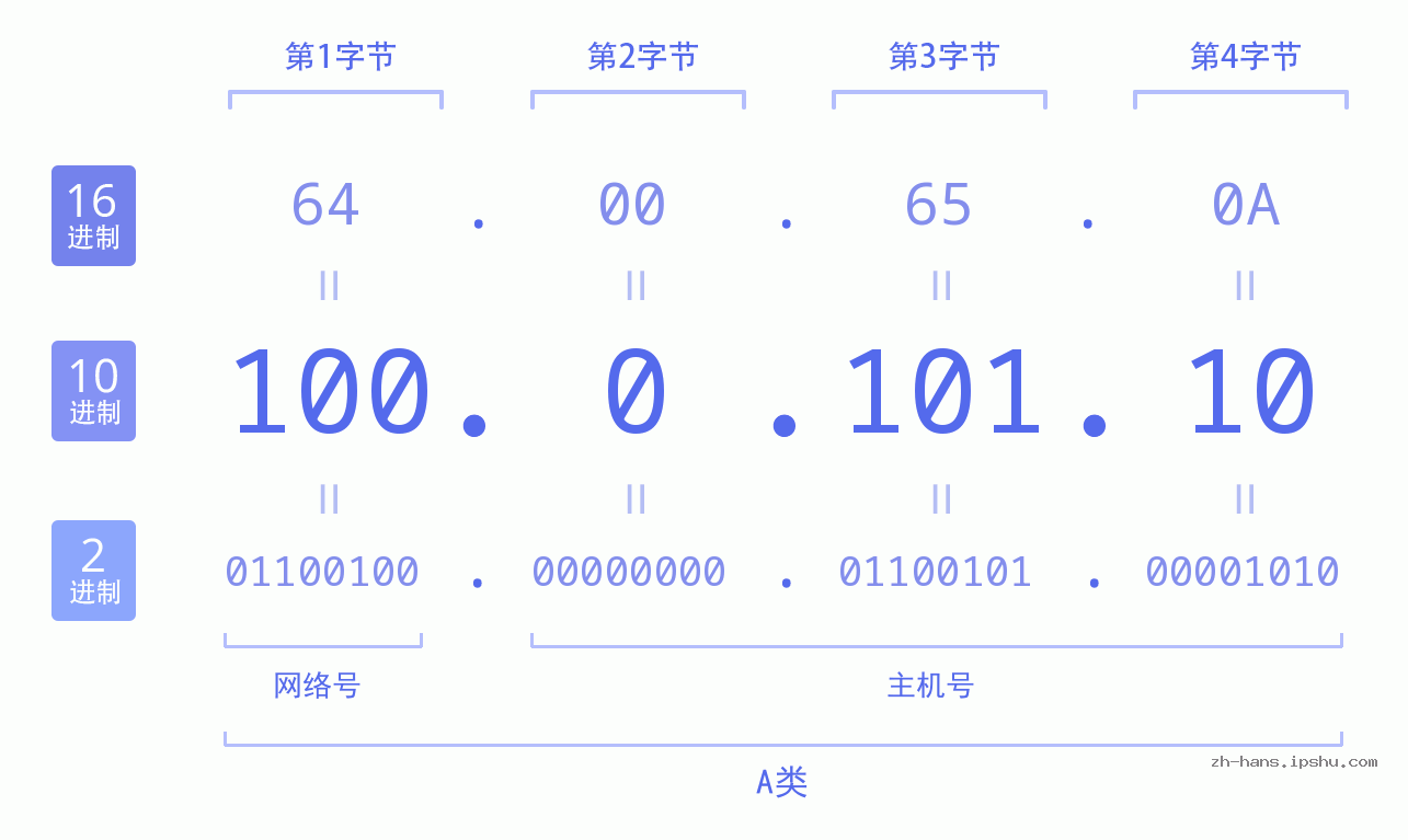 IP地址:100.0.101.10 数据结构图 二进制 十进制 十六进制 IPv4: 100.0.101.10 网络类型 网络号 主机号