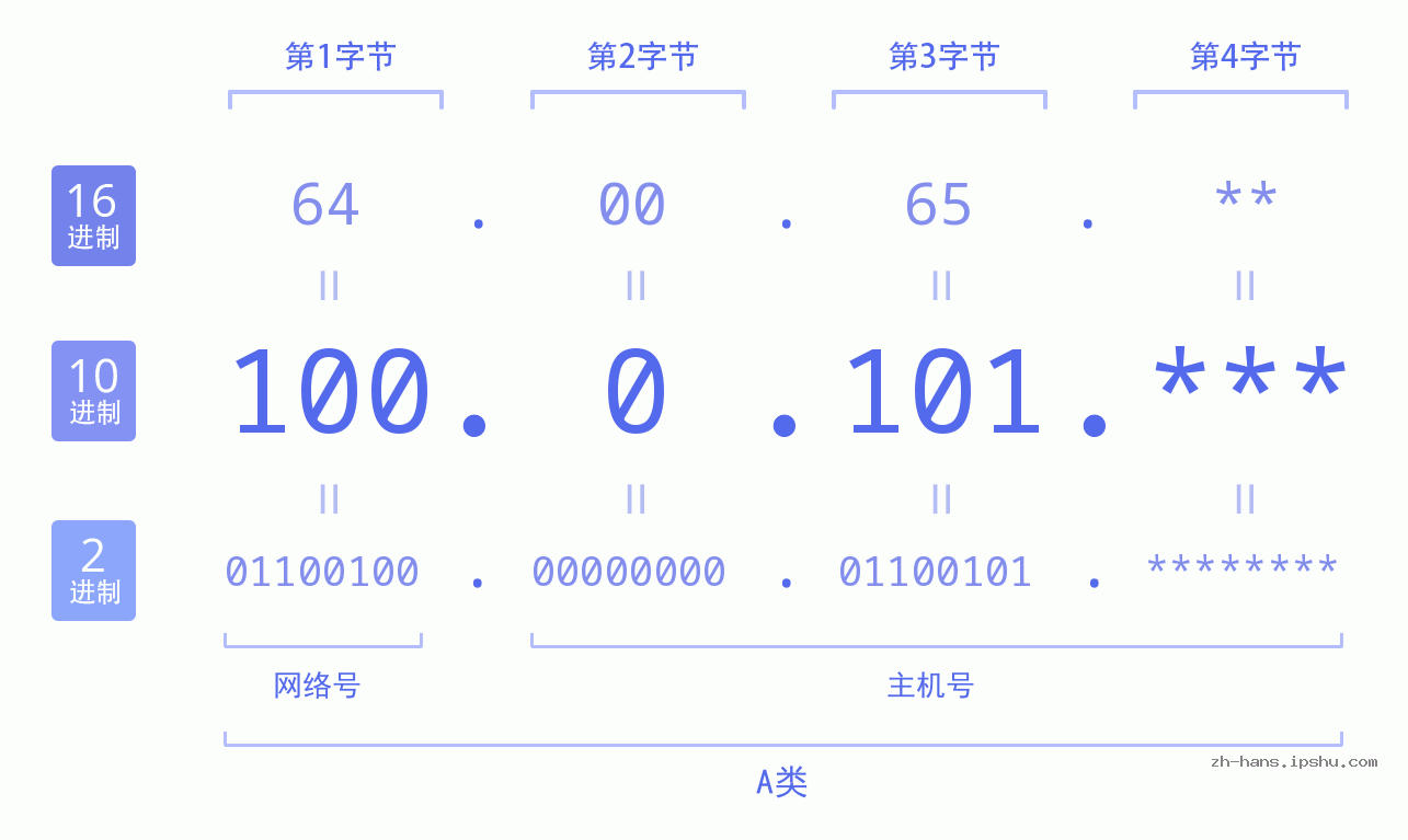 IP地址:100.0.101 数据结构图 二进制 十进制 十六进制 IPv4: 100.0.101 网络类型 网络号 主机号