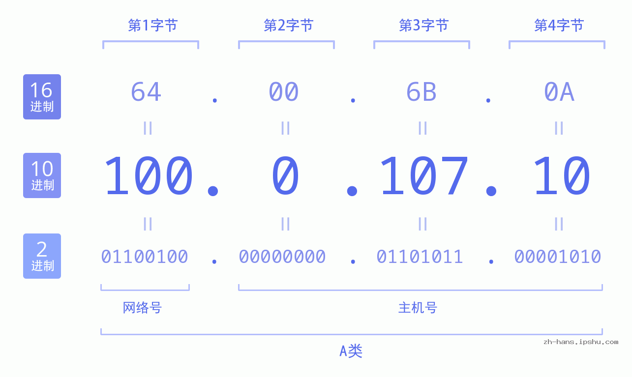 IP地址:100.0.107.10 数据结构图 二进制 十进制 十六进制 IPv4: 100.0.107.10 网络类型 网络号 主机号