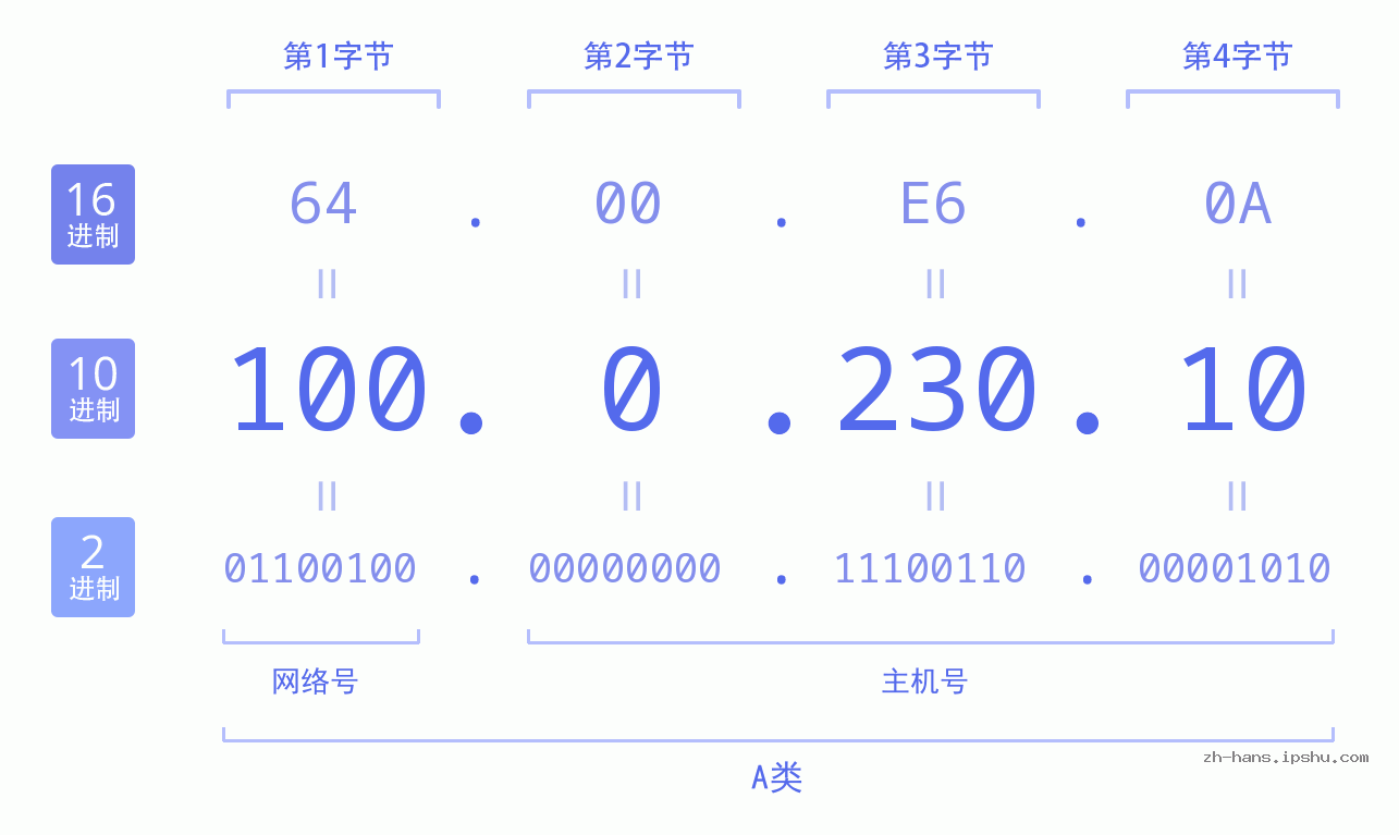 IP地址:100.0.230.10 数据结构图 二进制 十进制 十六进制 IPv4: 100.0.230.10 网络类型 网络号 主机号