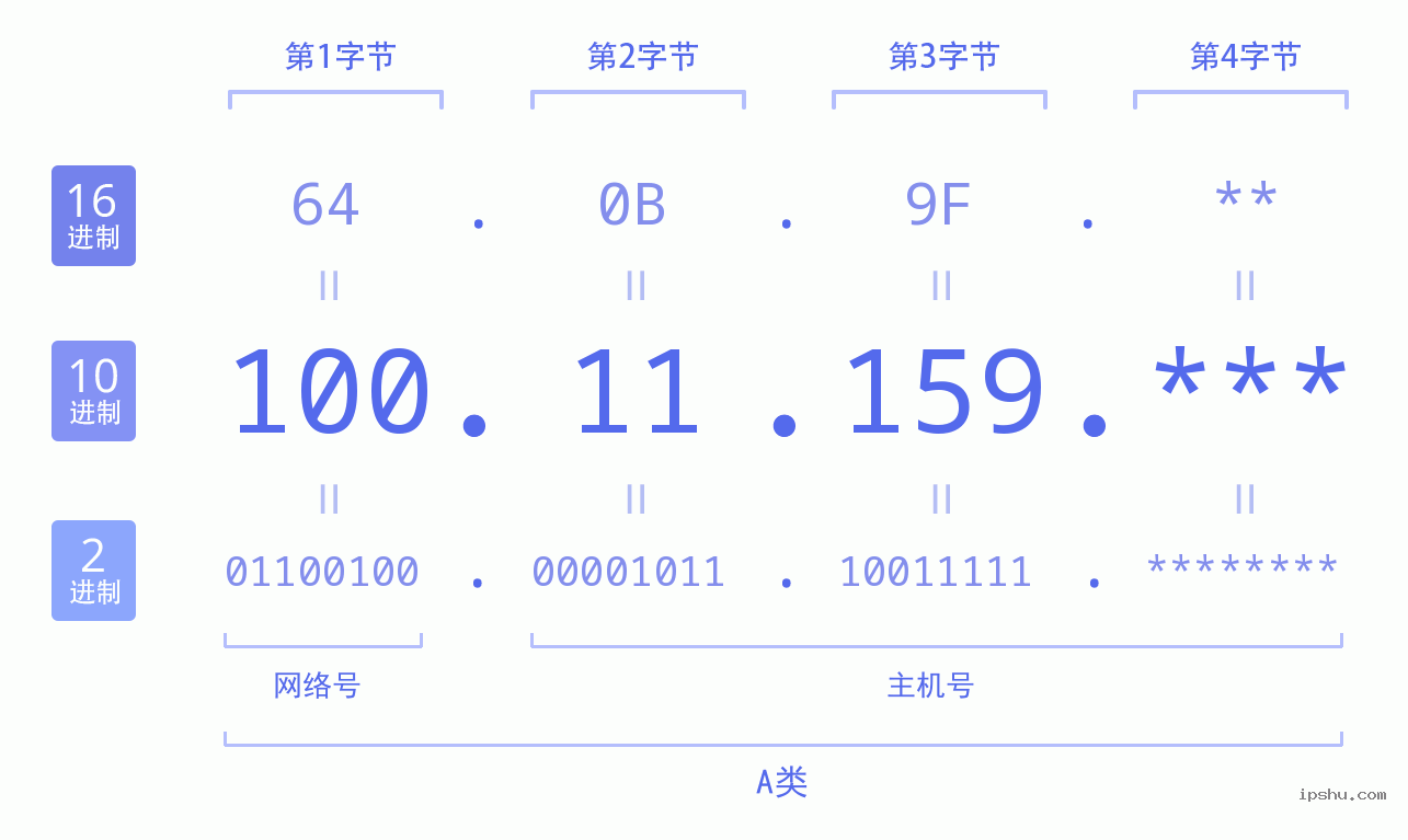 IPv4: 100.11.159 网络类型 网络号 主机号