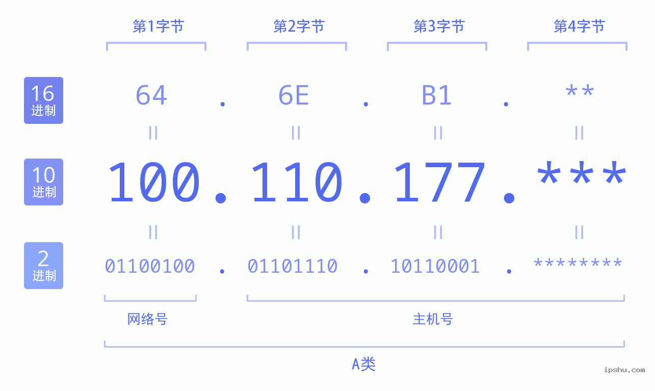 IPv4: 100.110.177 网络类型 网络号 主机号