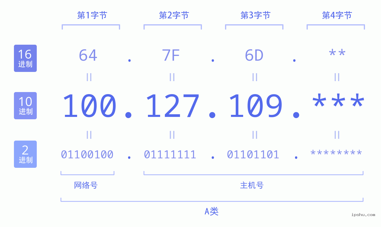 IPv4: 100.127.109 网络类型 网络号 主机号