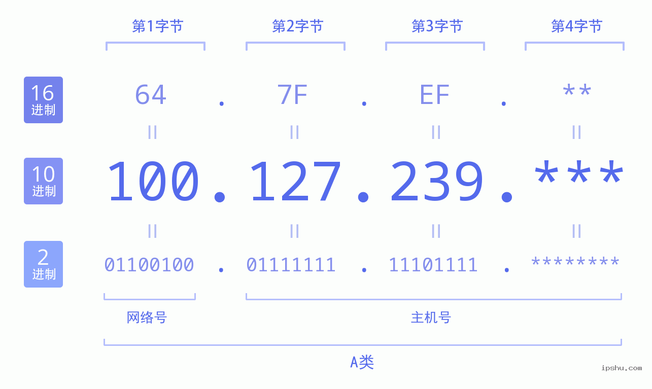 IPv4: 100.127.239 网络类型 网络号 主机号