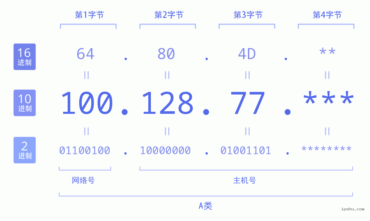 IPv4: 100.128.77 网络类型 网络号 主机号