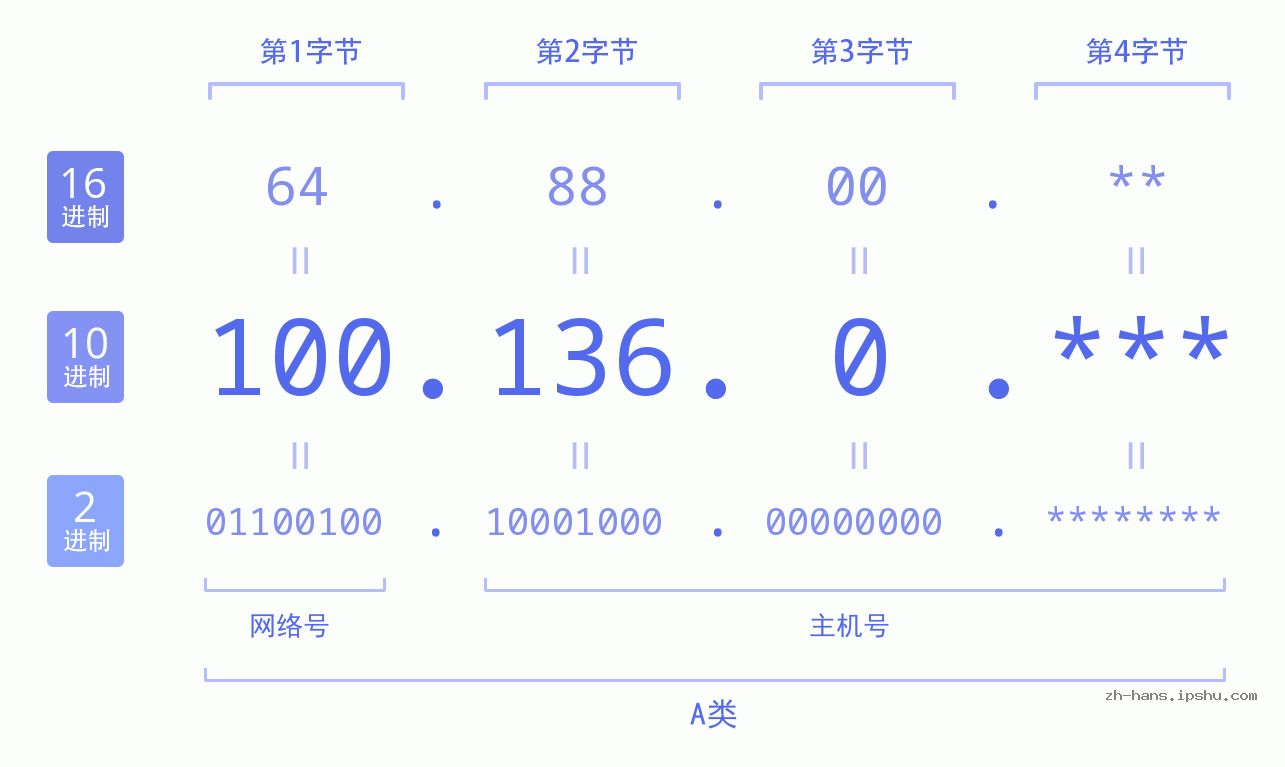 IP地址:100.136.0 数据结构图 二进制 十进制 十六进制 IPv4: 100.136.0 网络类型 网络号 主机号