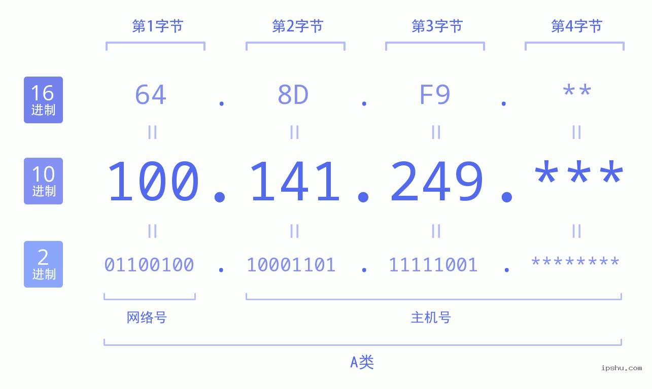 IPv4: 100.141.249 网络类型 网络号 主机号