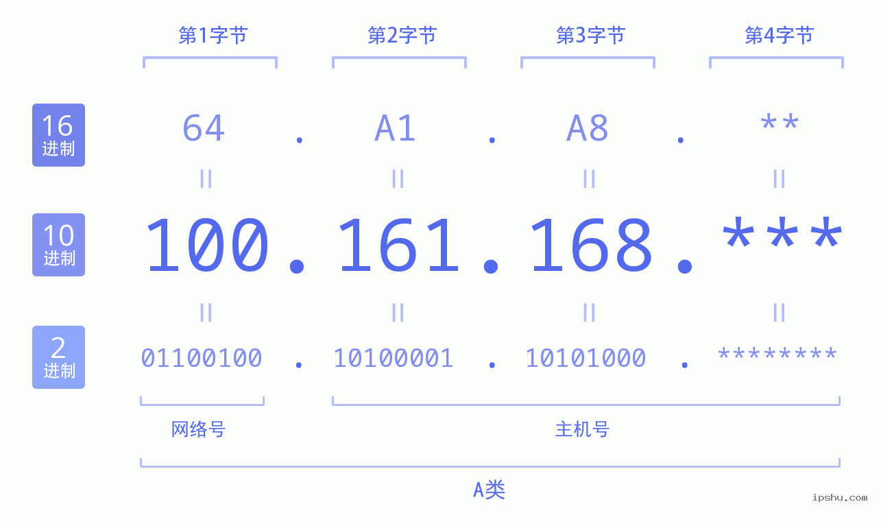 IPv4: 100.161.168 网络类型 网络号 主机号