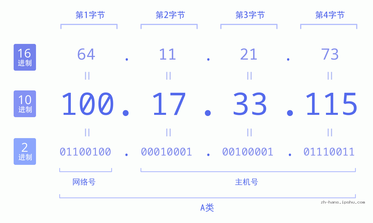 IP地址:100.17.33.115 数据结构图 二进制 十进制 十六进制 IPv4: 100.17.33.115 网络类型 网络号 主机号
