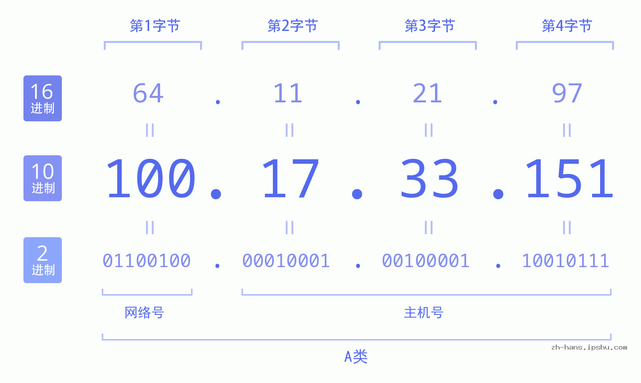 IP地址:100.17.33.151 数据结构图 二进制 十进制 十六进制 IPv4: 100.17.33.151 网络类型 网络号 主机号