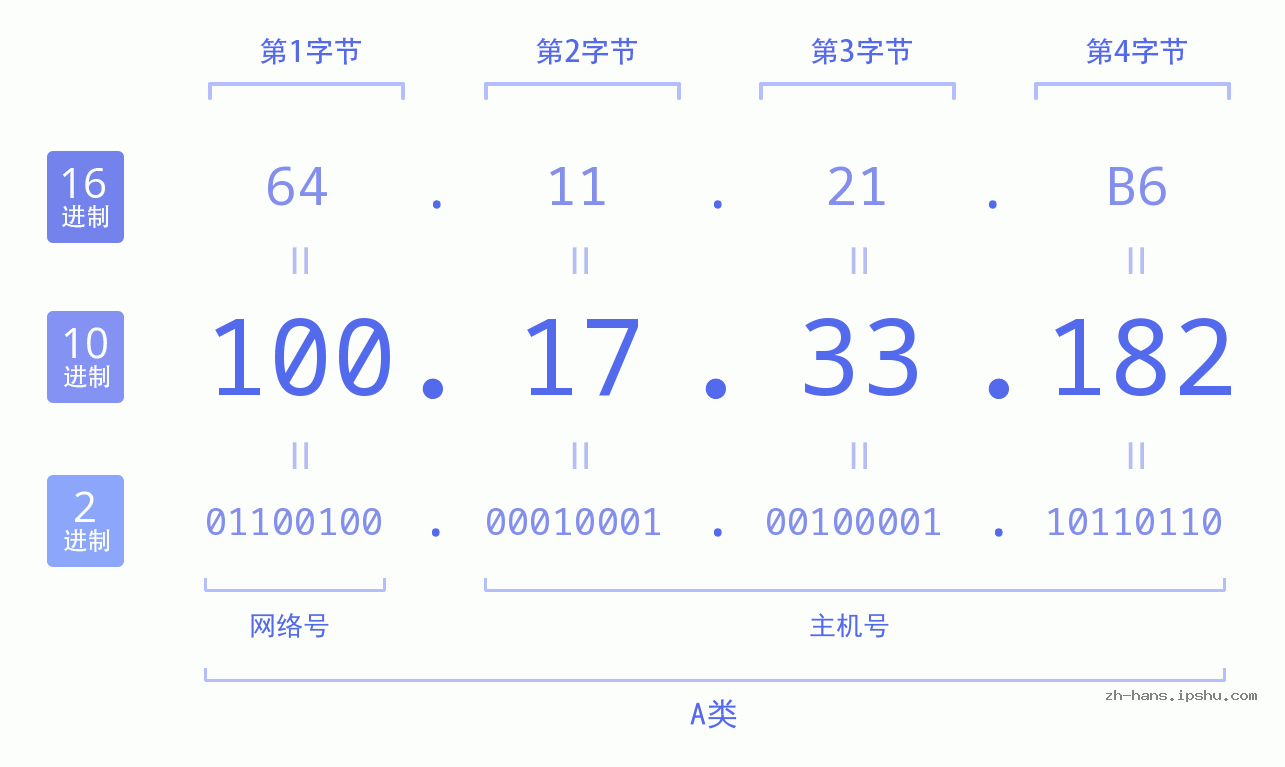 IP地址:100.17.33.182 数据结构图 二进制 十进制 十六进制 IPv4: 100.17.33.182 网络类型 网络号 主机号