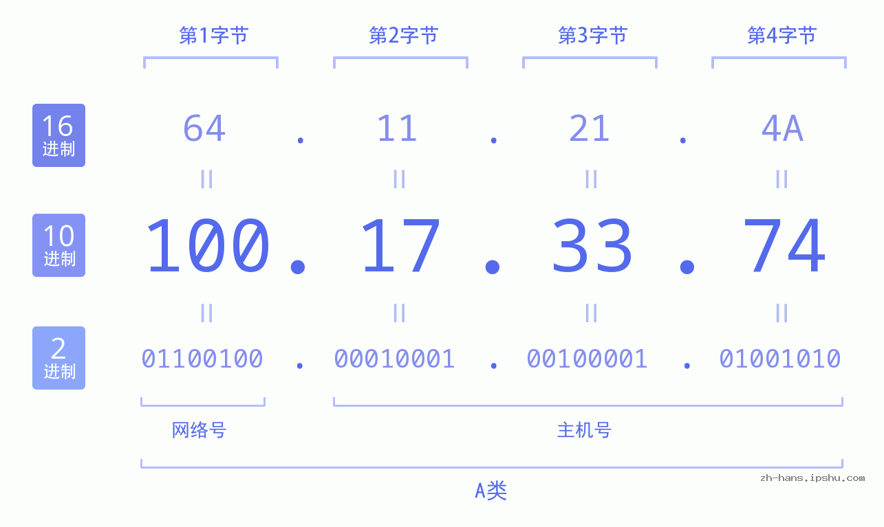 IP地址:100.17.33.74 数据结构图 二进制 十进制 十六进制 IPv4: 100.17.33.74 网络类型 网络号 主机号
