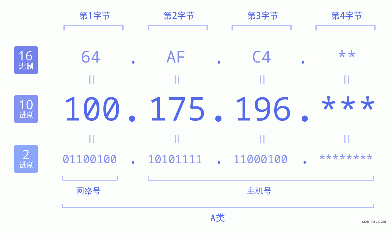 IPv4: 100.175.196 网络类型 网络号 主机号