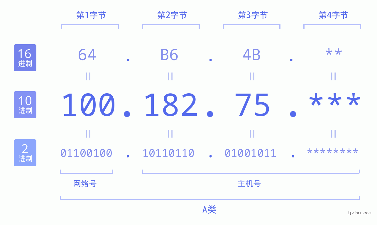 IPv4: 100.182.75 网络类型 网络号 主机号