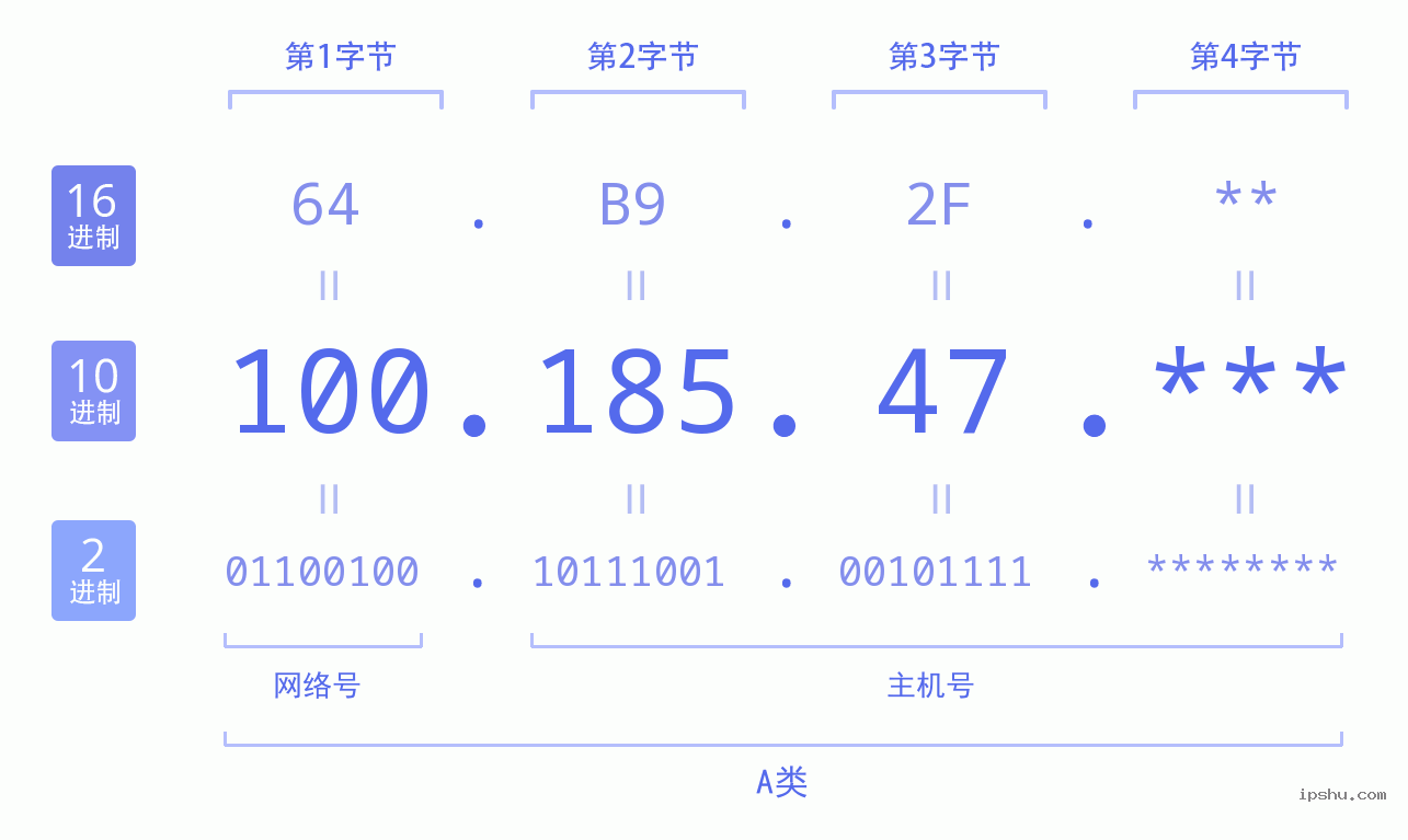 IPv4: 100.185.47 网络类型 网络号 主机号