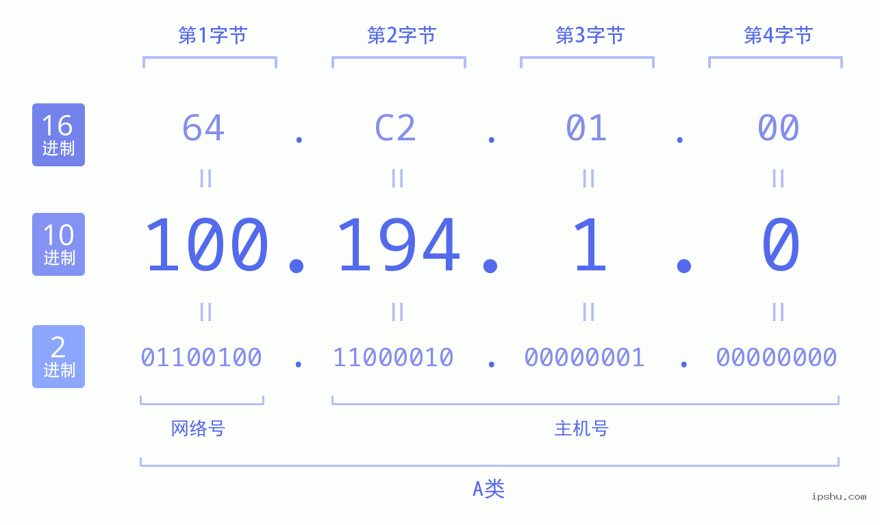 IPv4: 100.194.1.0 网络类型 网络号 主机号