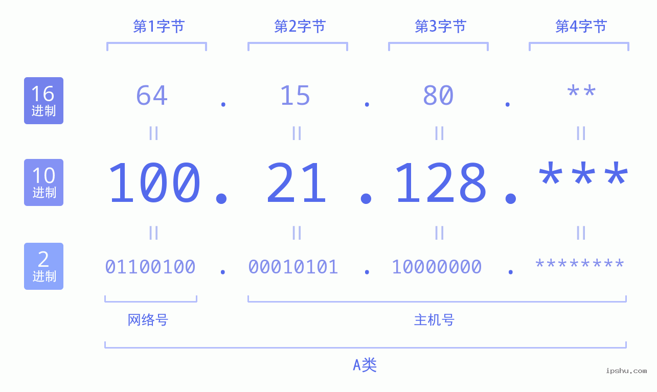 IPv4: 100.21.128 网络类型 网络号 主机号