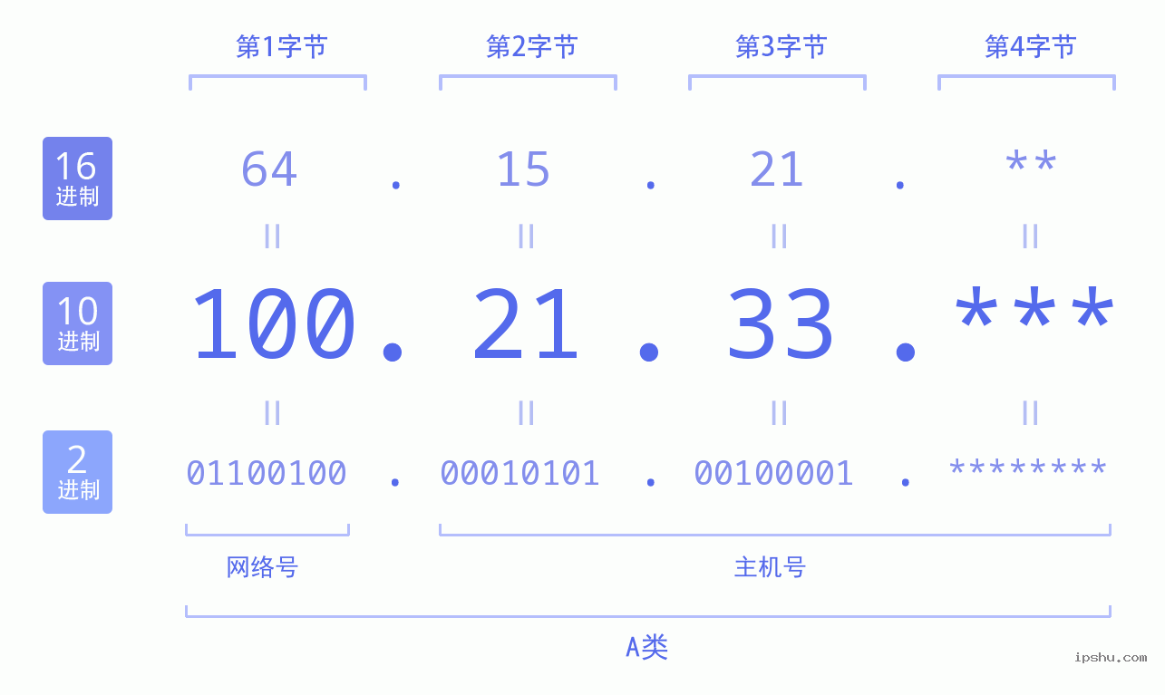 IPv4: 100.21.33 网络类型 网络号 主机号