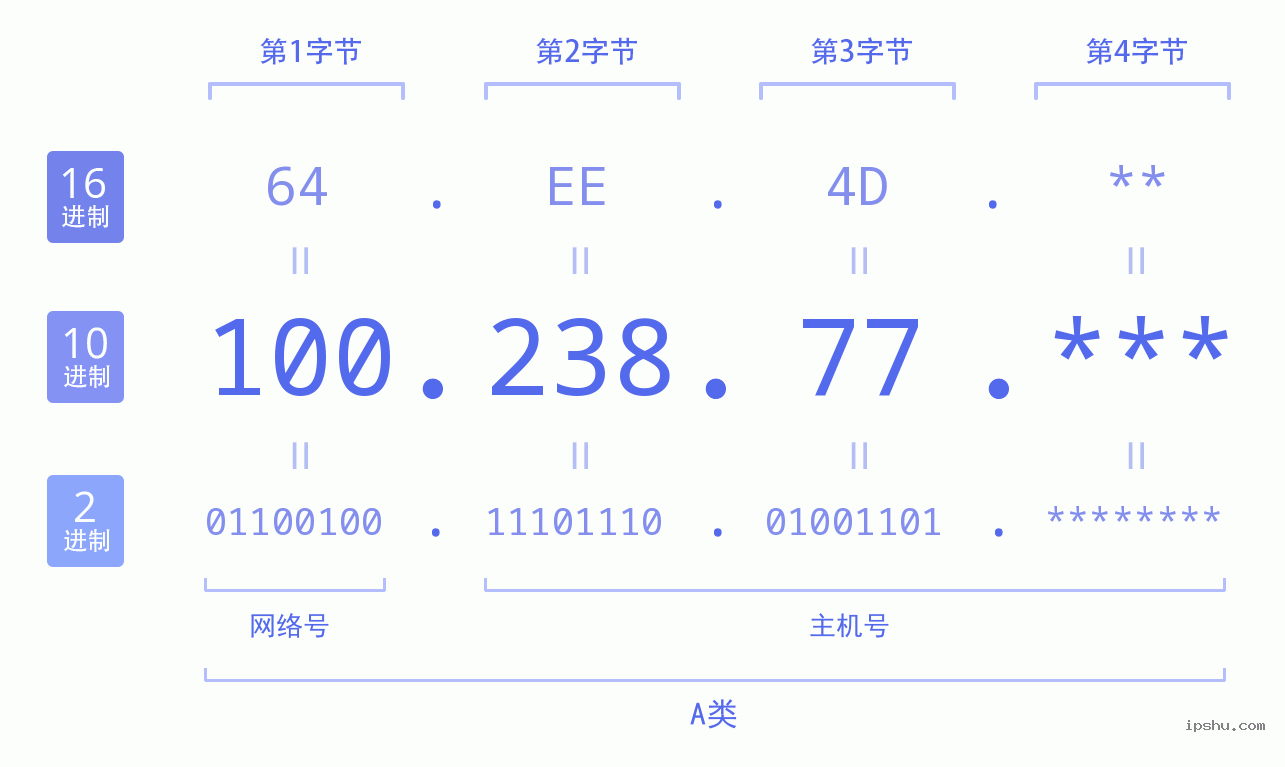 IPv4: 100.238.77 网络类型 网络号 主机号