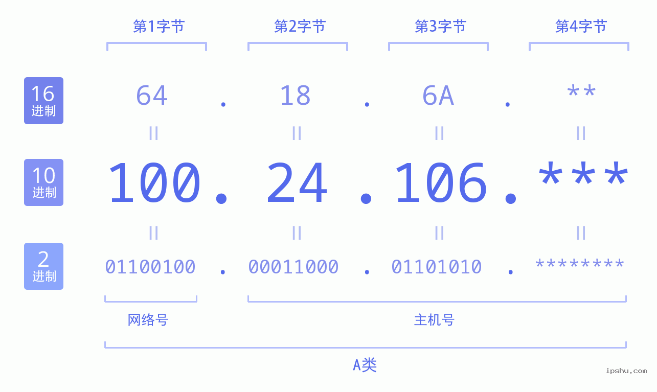 IPv4: 100.24.106 网络类型 网络号 主机号