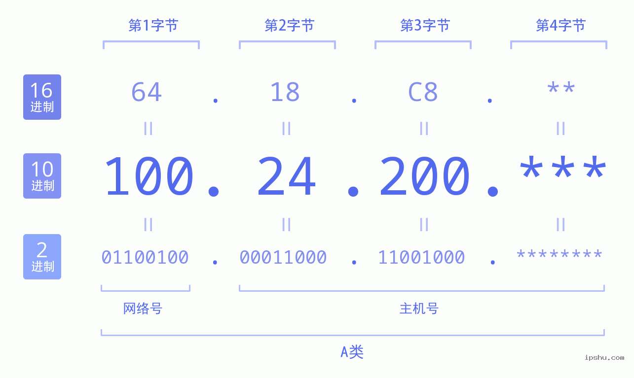 IPv4: 100.24.200 网络类型 网络号 主机号