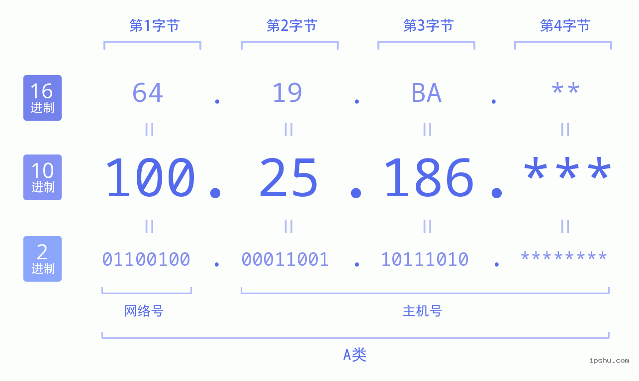 IPv4: 100.25.186 网络类型 网络号 主机号