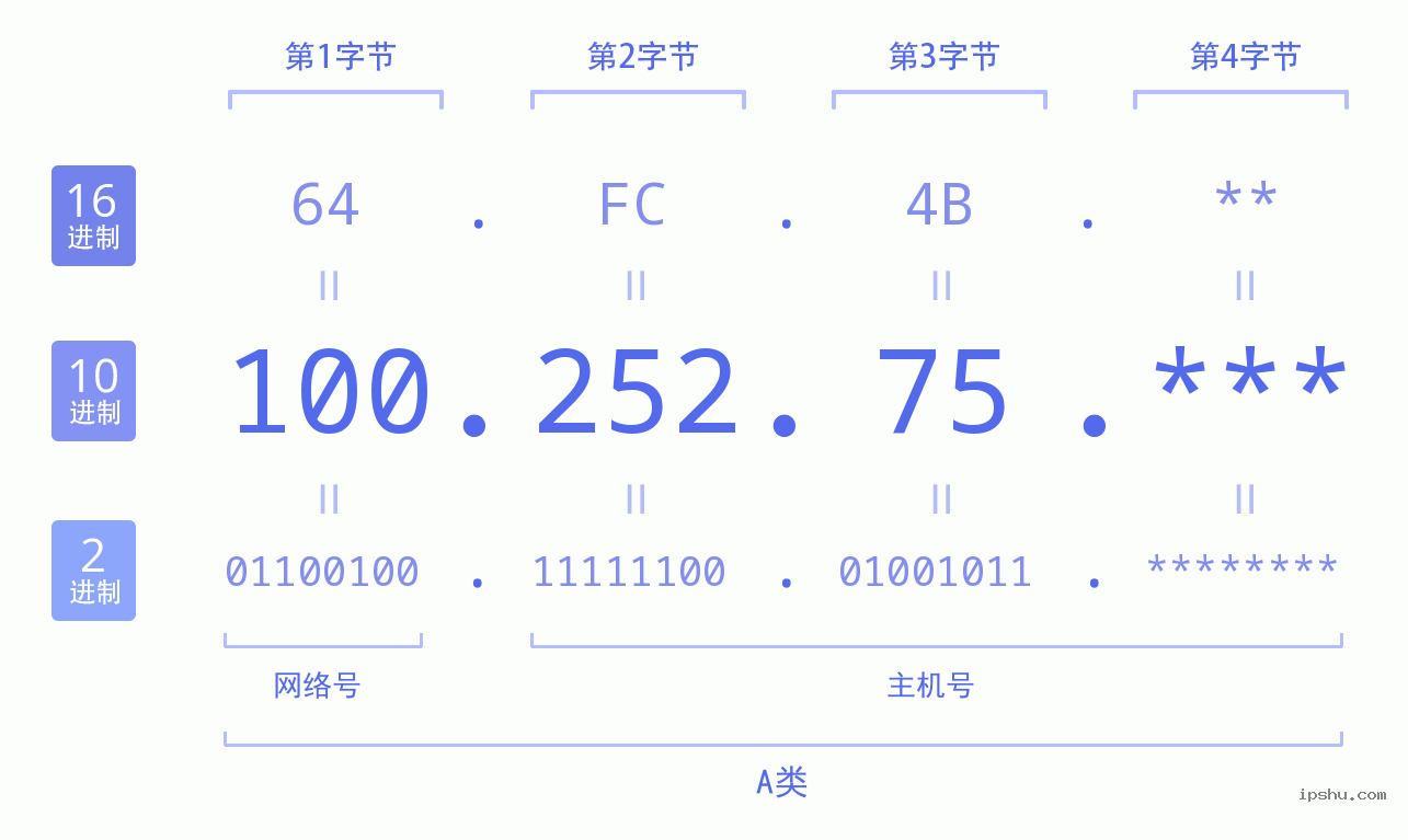 IPv4: 100.252.75 网络类型 网络号 主机号