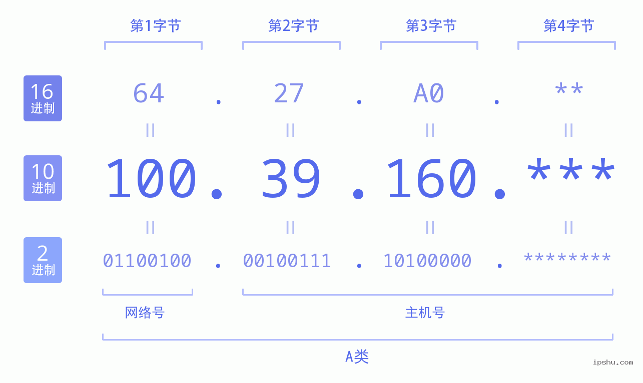 IPv4: 100.39.160 网络类型 网络号 主机号