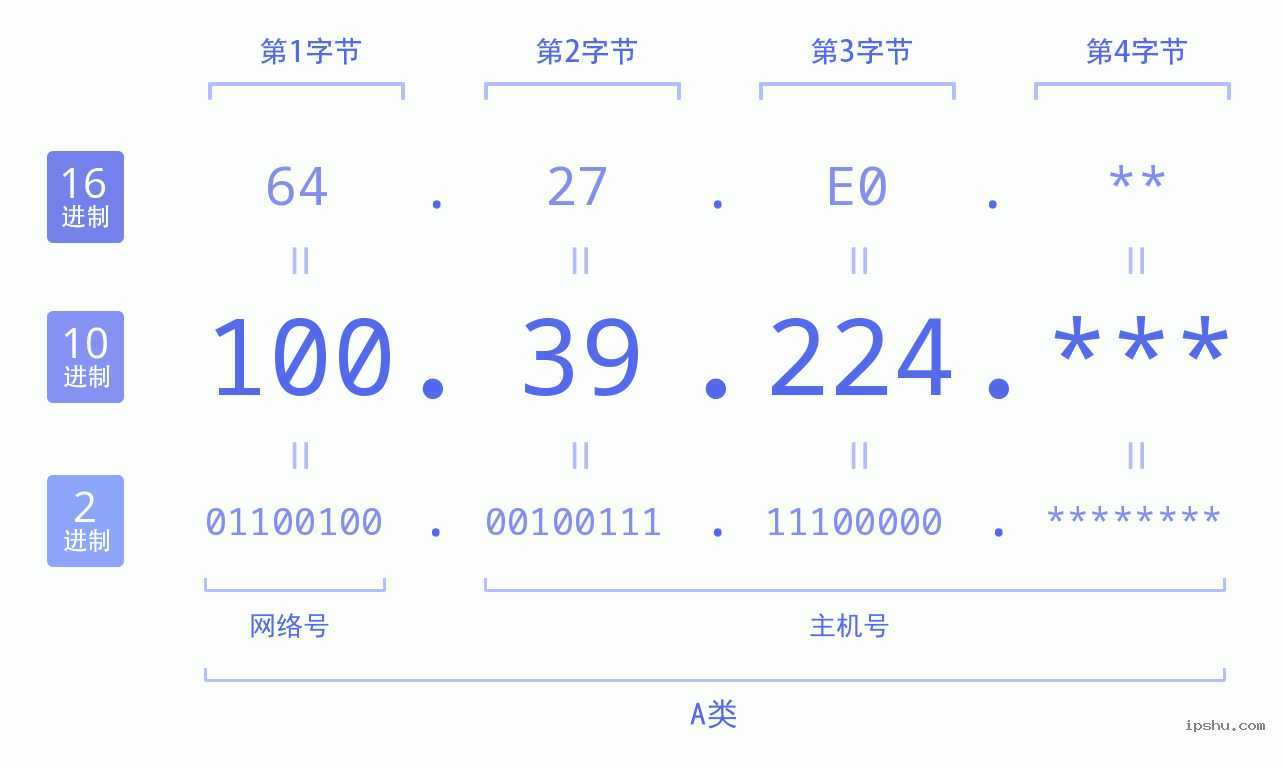 IPv4: 100.39.224 网络类型 网络号 主机号