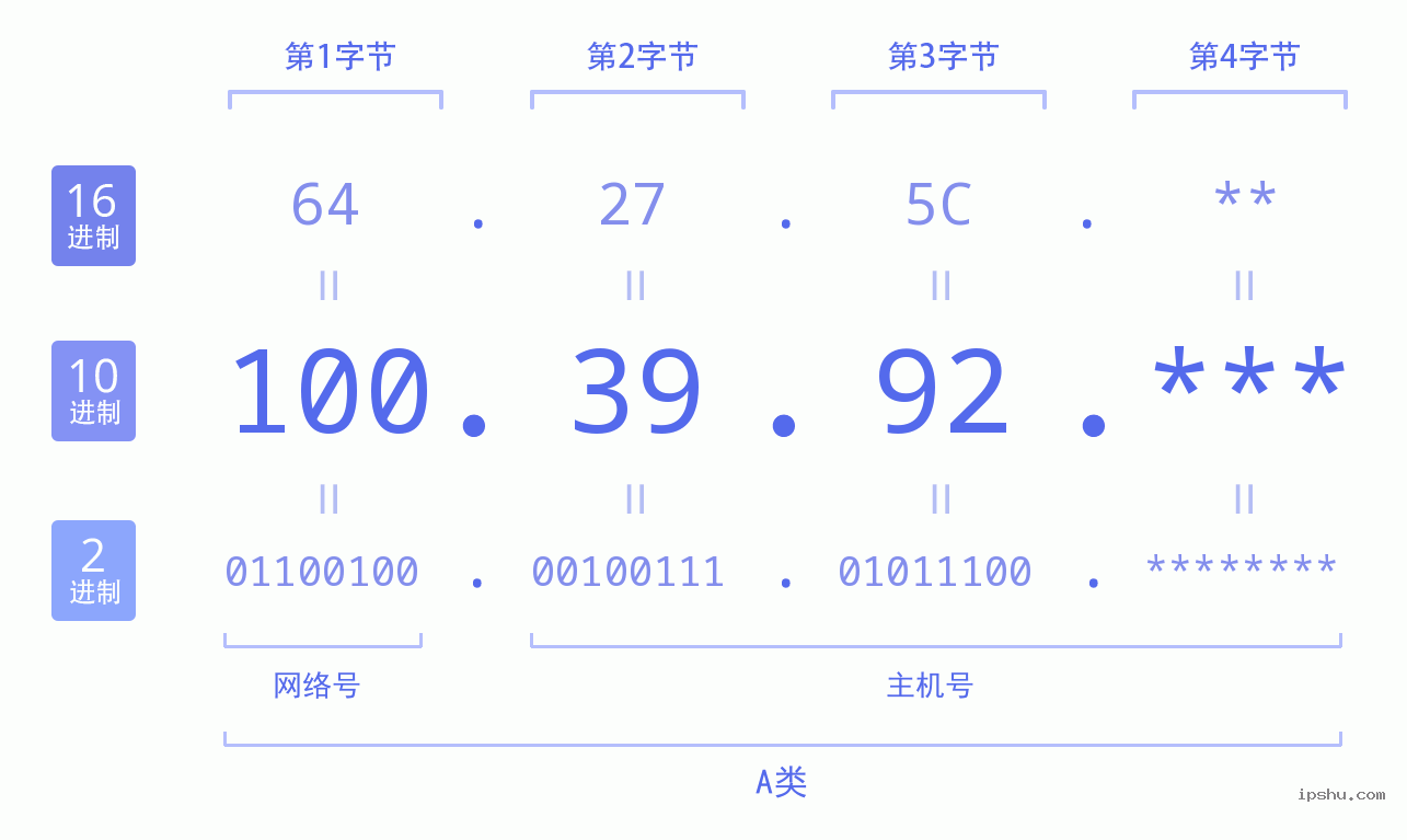 IPv4: 100.39.92 网络类型 网络号 主机号