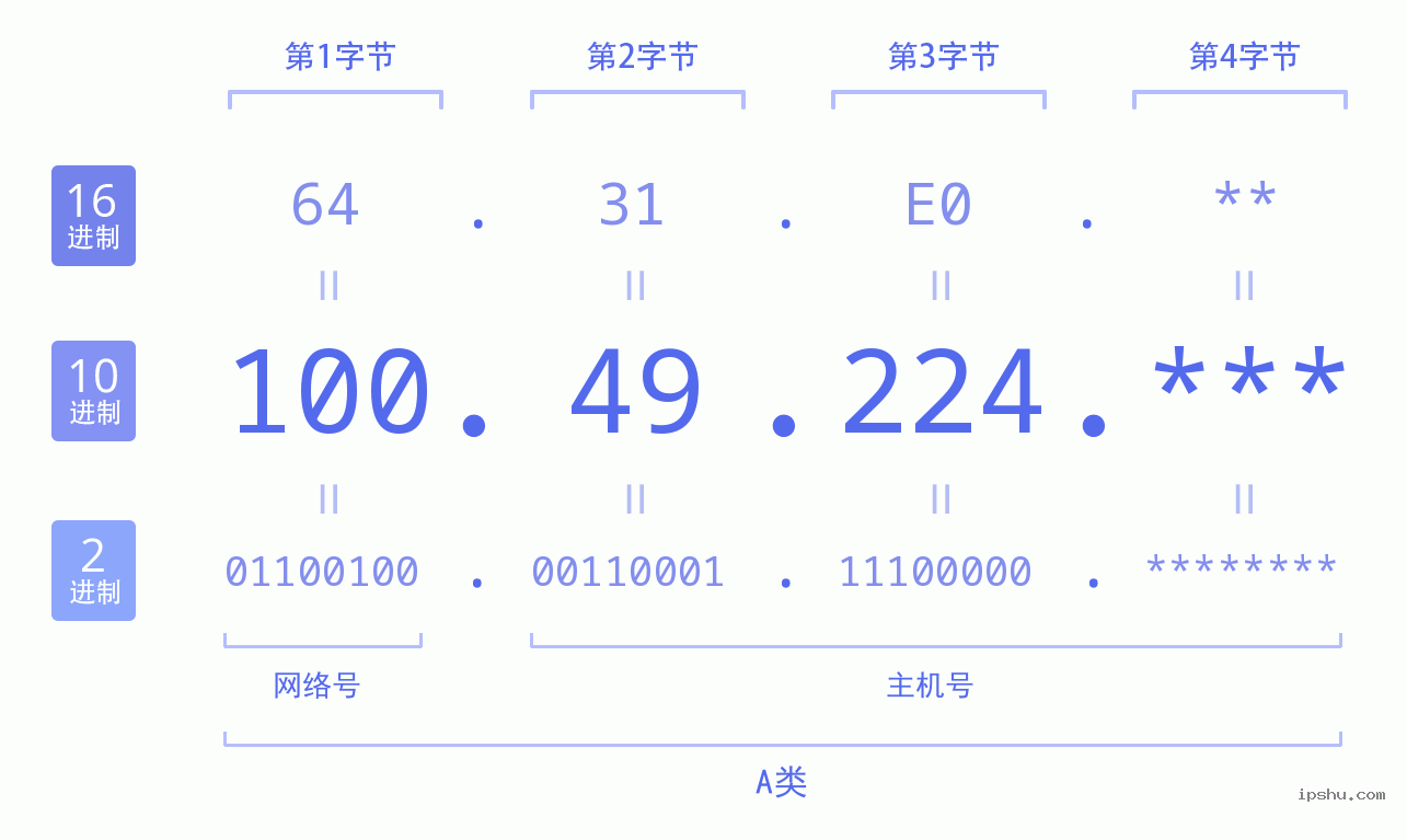 IPv4: 100.49.224 网络类型 网络号 主机号