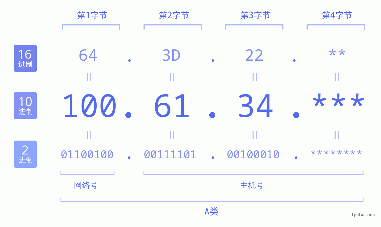 IPv4: 100.61.34 网络类型 网络号 主机号