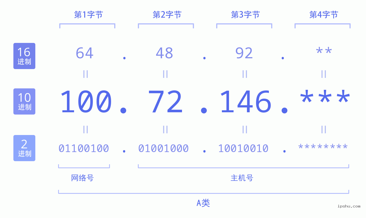 IPv4: 100.72.146 网络类型 网络号 主机号