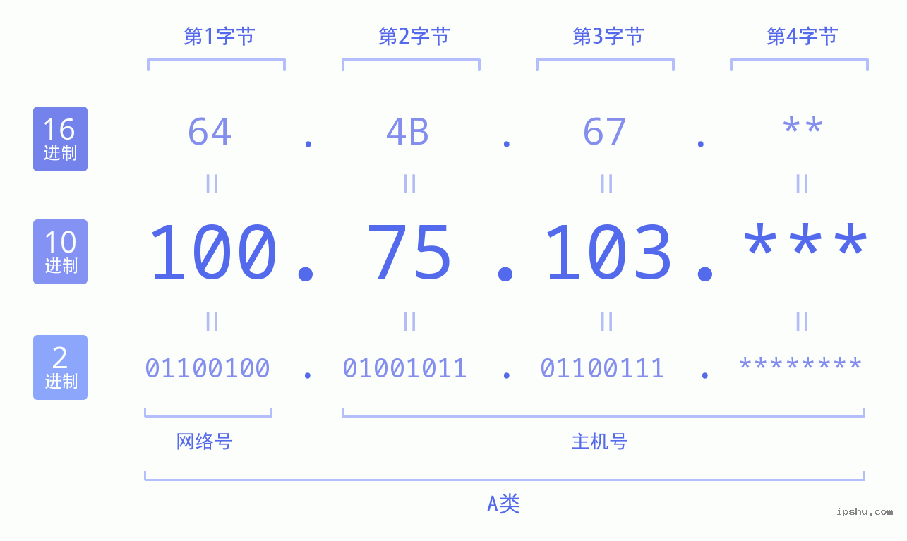 IPv4: 100.75.103 网络类型 网络号 主机号